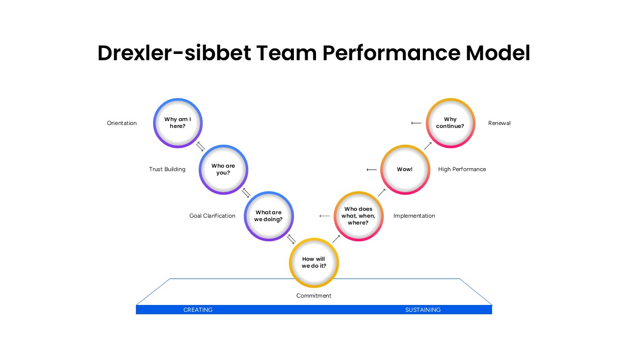 Drexler-Sibbet Team Performance Model PPT Template