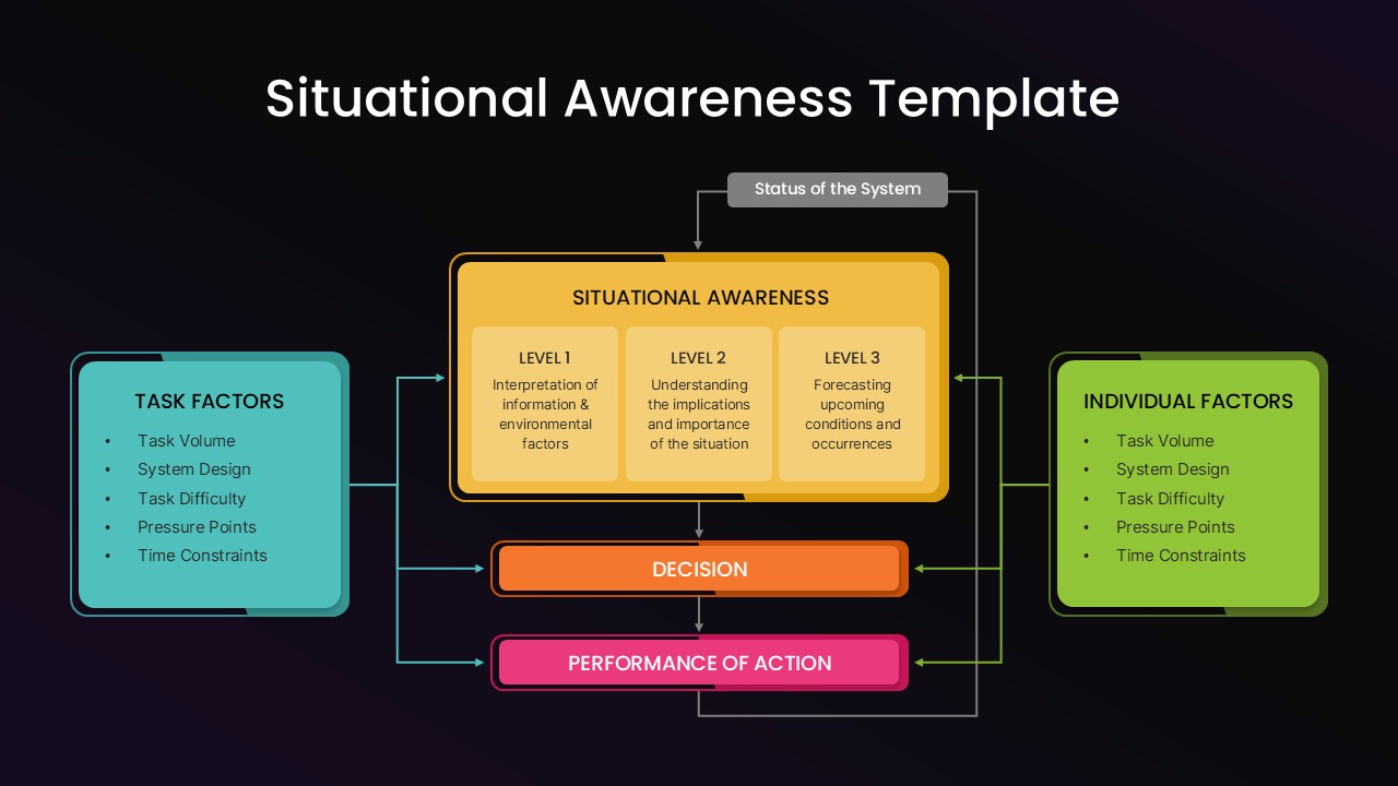 Situational Awareness Template PowerPoint and Google Slides dark theme variant