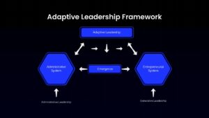 adaptive leadership model PowerPoint and Google Slides dark theme
