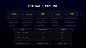 B2B Sales Pipeline PowerPoint and Google Slides dark theme template