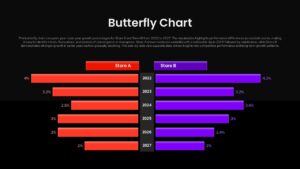 butterfly chart PowerPoint and Google Slides dark theme