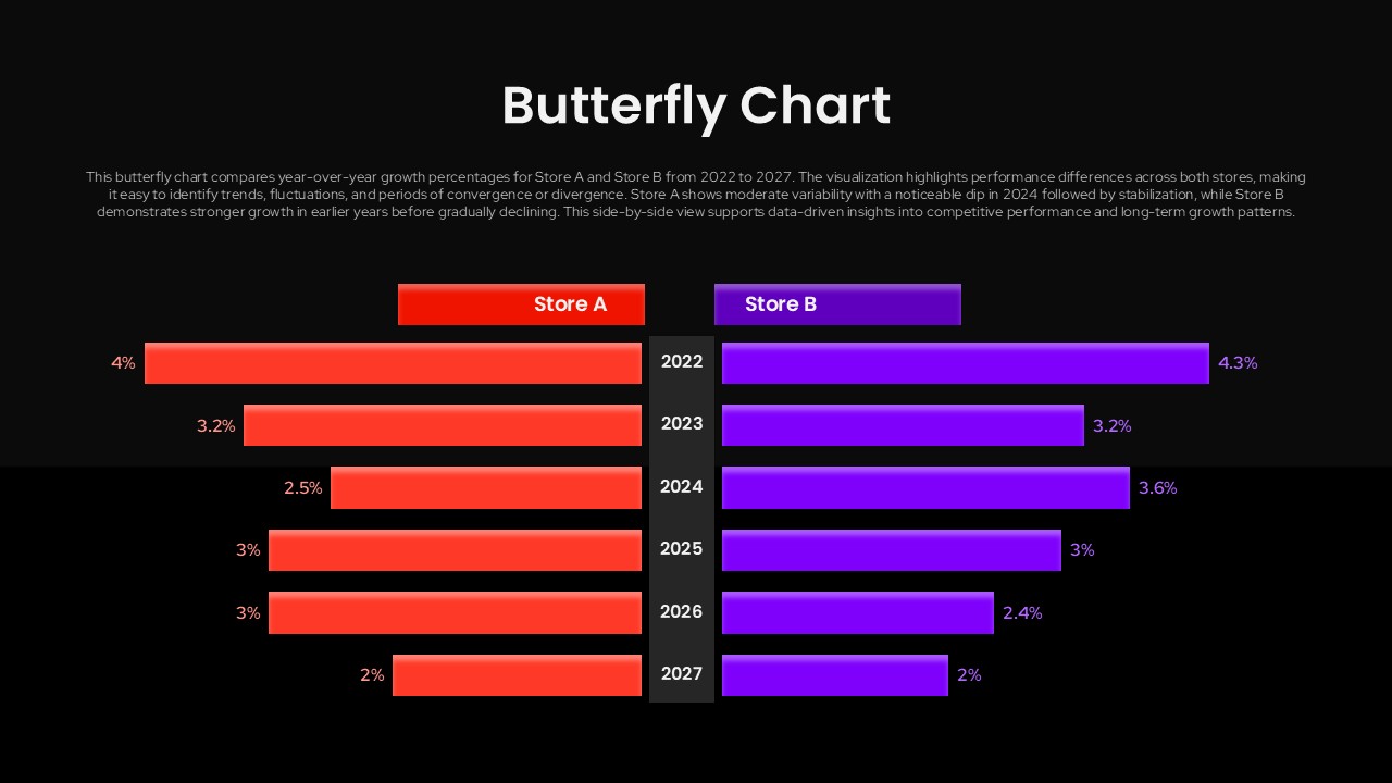butterfly chart PowerPoint and Google Slides dark theme