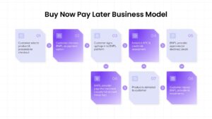 Buy Now Pay Later Business Model