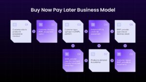 Buy Now Pay Later Business Model PowerPoint and Google Slides dark theme