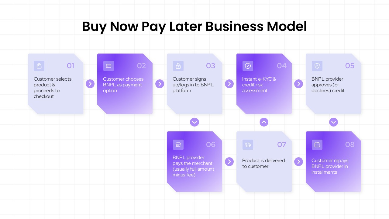 Buy Now Pay Later Business Model