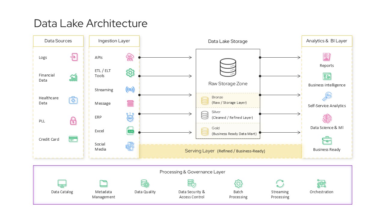 data lake architecture diagram PowerPoint and Google Slides light theme