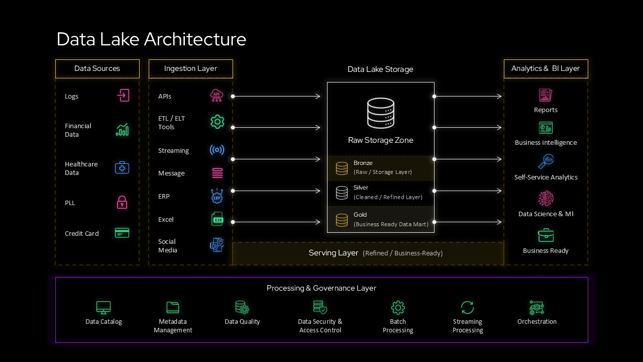 data lake architecture diagram