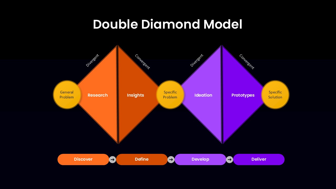 Double Diamond Model Template PowerPoint and Google Slides dark theme
