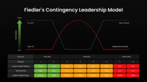 Fiedler's Contingency Leadership Model Template PowerPoint and Google Slides dark theme