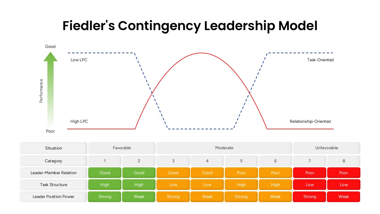 Fiedler's Contingency Leadership Model Template