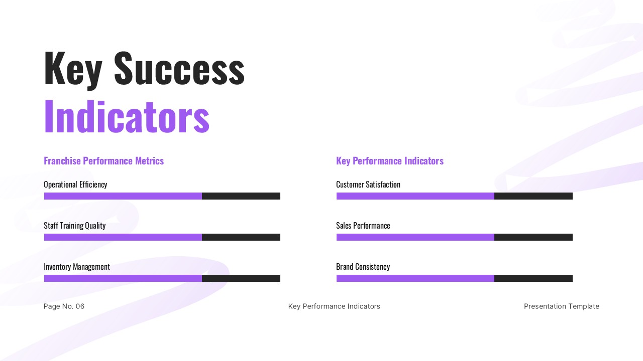 Franchise Business Plan PowerPoint and Google Slides KPI dashboard with six horizontal bar charts