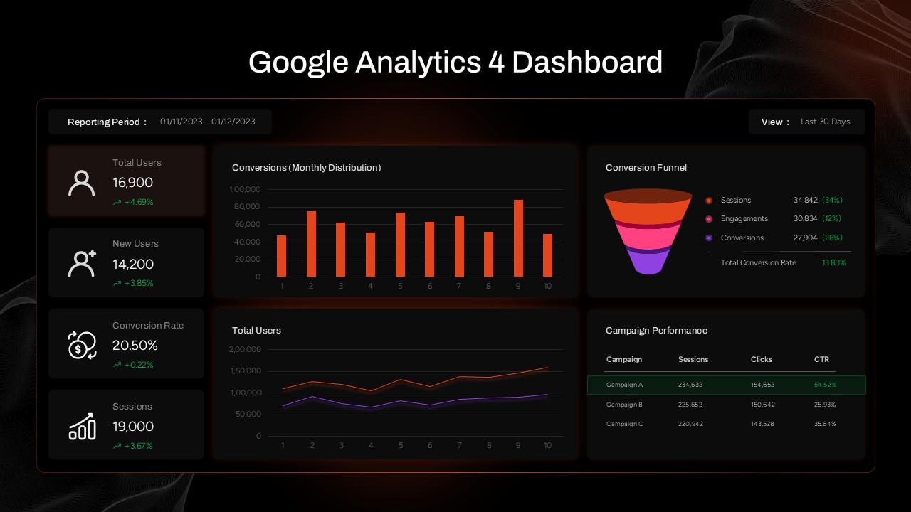 Google Analytics 4 (GA4) Dashboard