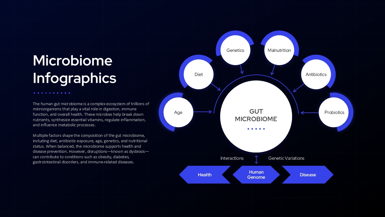 Microbiome Infographics Template PowerPoint and Google Slides dark theme