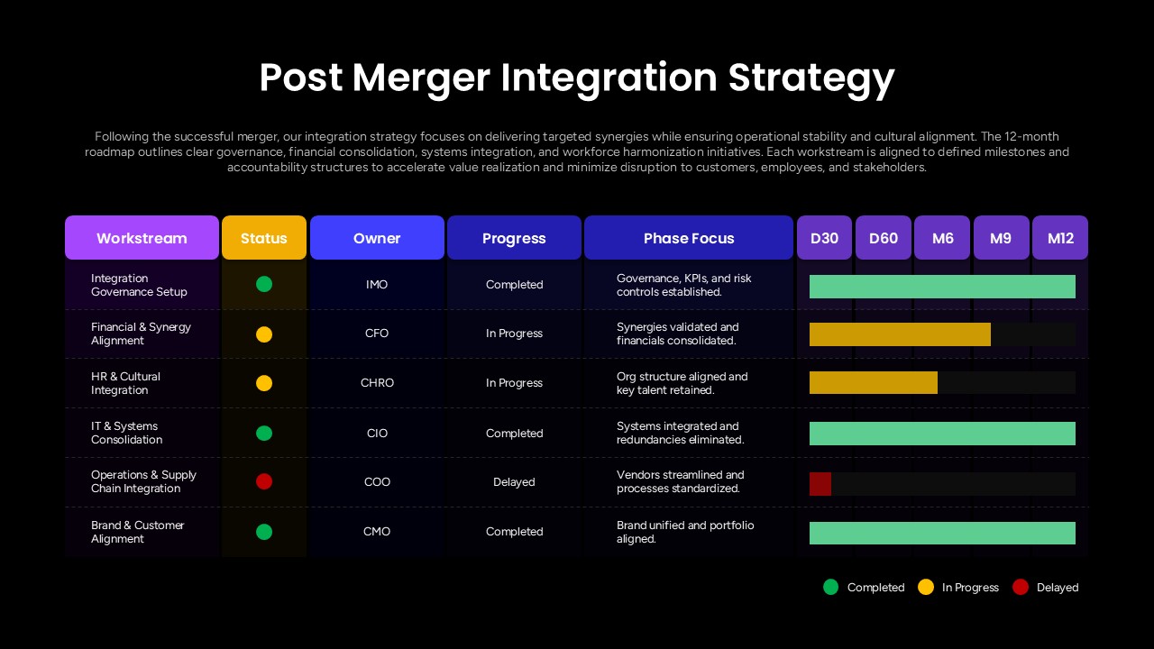Post Merger Integration Strategy Template PowerPoint and Google Slides dashboard with timeline matrix