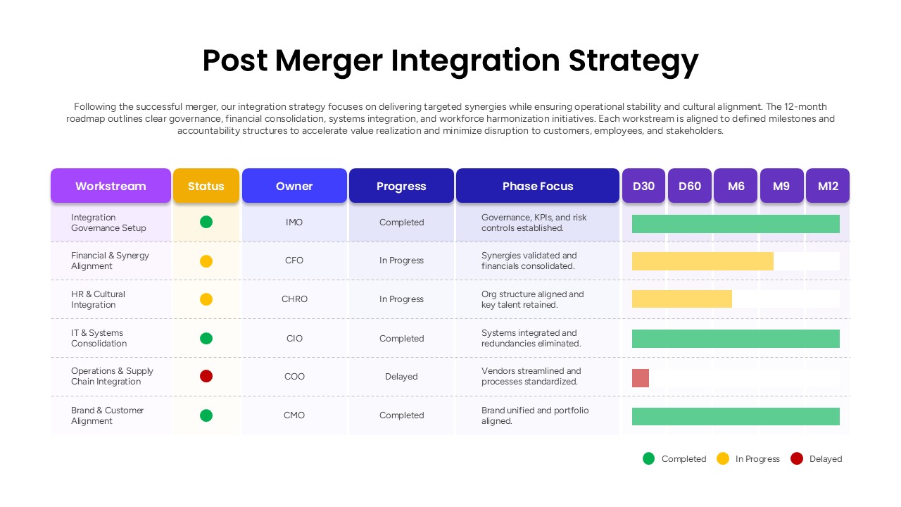 Post Merger Integration Strategy Template