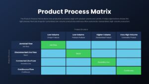 product process matrix diagram PowerPoint and Google Slides dark theme