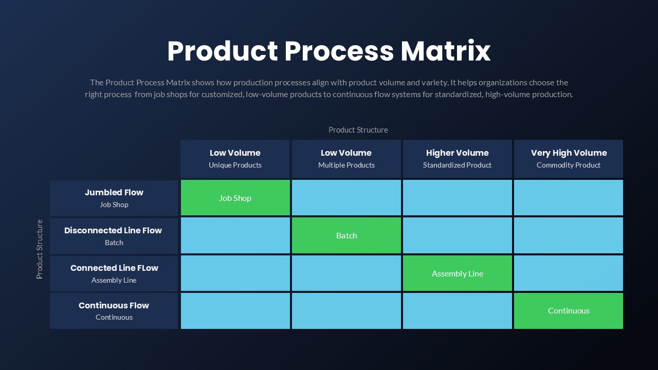 product process matrix diagram PowerPoint and Google Slides dark theme