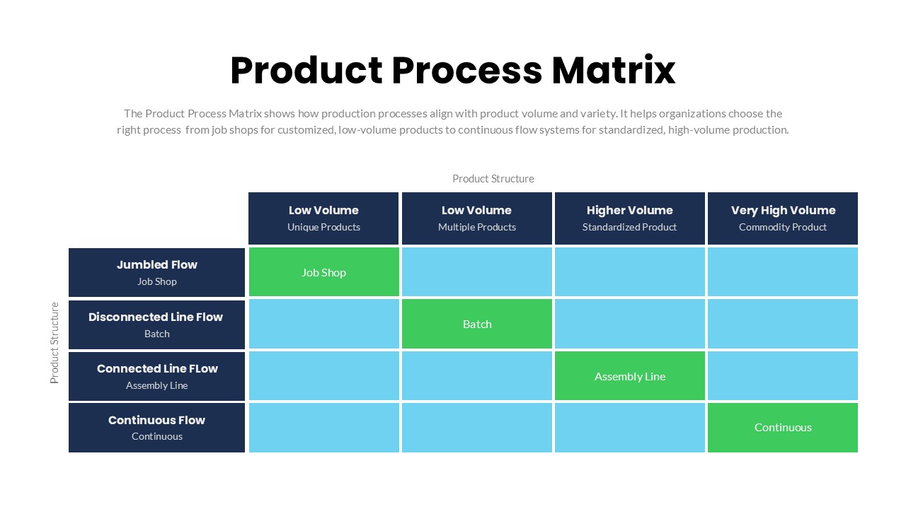 product process matrix diagram