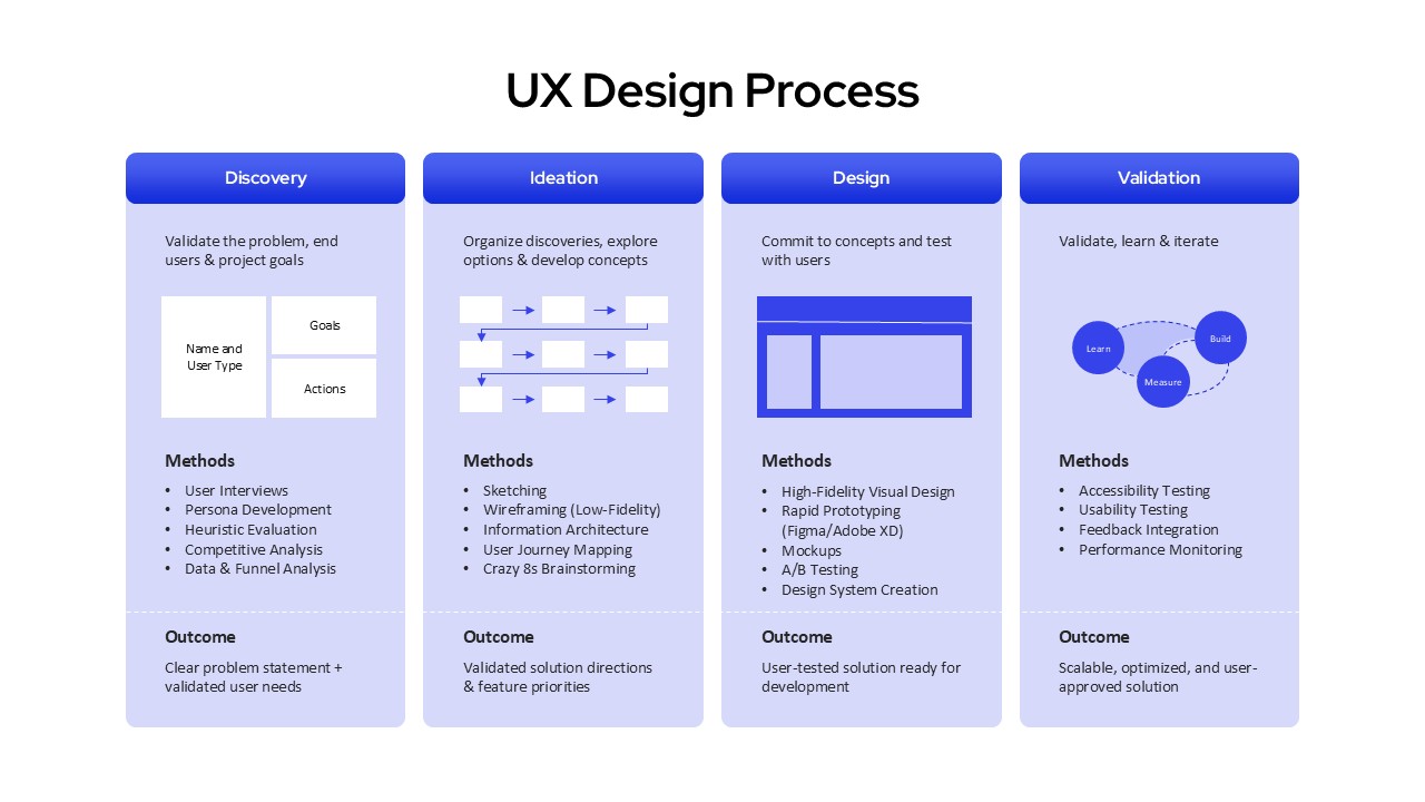 UX Design Process Template