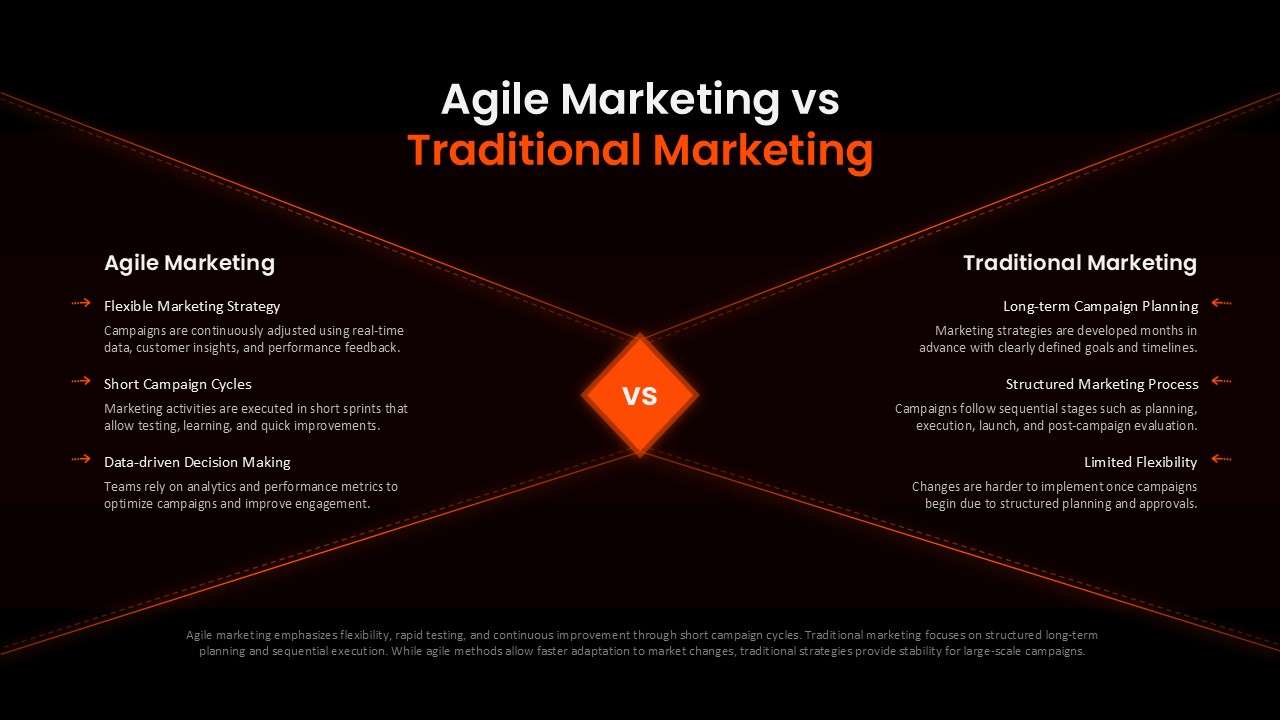 Agile Marketing vs Traditional Marketing PowerPoint presentation slide with dark split layout, orange highlights, and central VS comparison