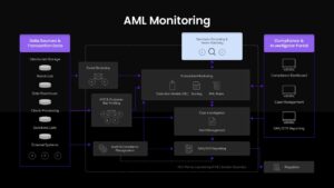 Anti-Money Laundering Transaction Monitoring Template presentation slide with dark workflow diagram and AML process flow sections.