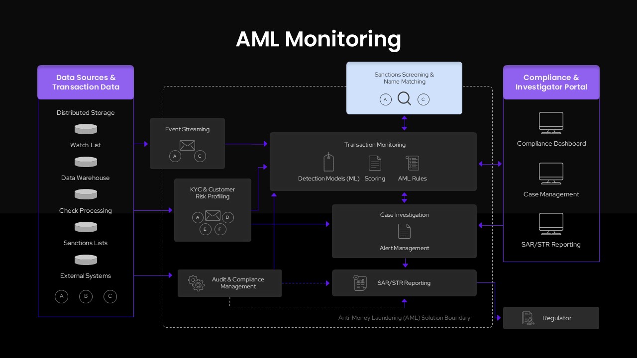 Anti-Money Laundering Transaction Monitoring Template presentation slide with dark workflow diagram and AML process flow sections.