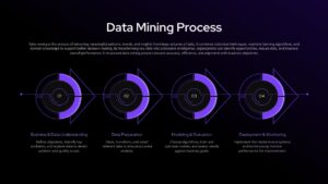 Data Mining Process Google Slide Template presentation slide with dark theme, four-step horizontal flow, and glowing purple circular elements