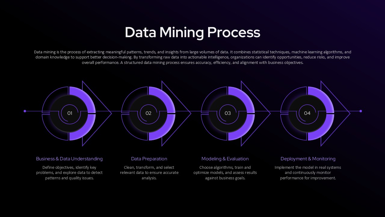 Data Mining Process Google Slide Template presentation slide with dark theme, four-step horizontal flow, and glowing purple circular elements