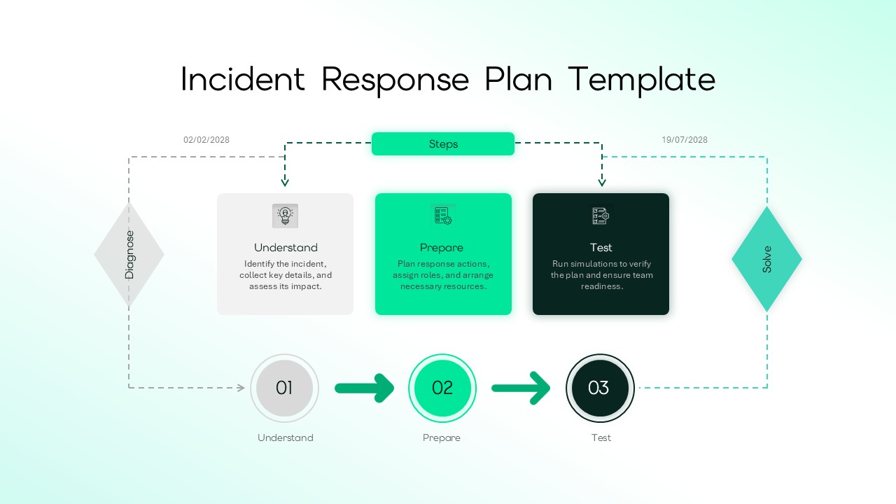Incident Response Plan Google Slides presentation template with light layout showing incident stages and response workflow.