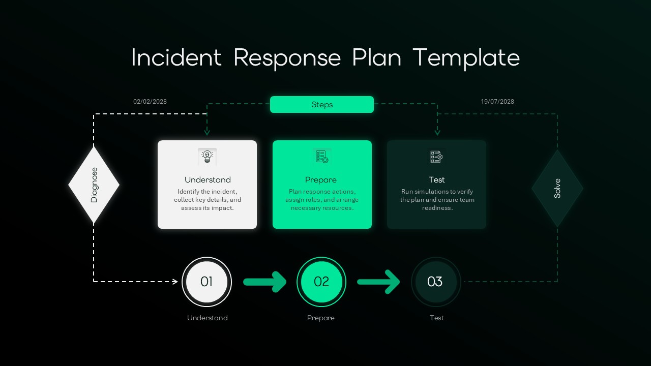 Incident Response Plan PowerPoint presentation slide with dark layout showing step-by-step response workflow and process stages.