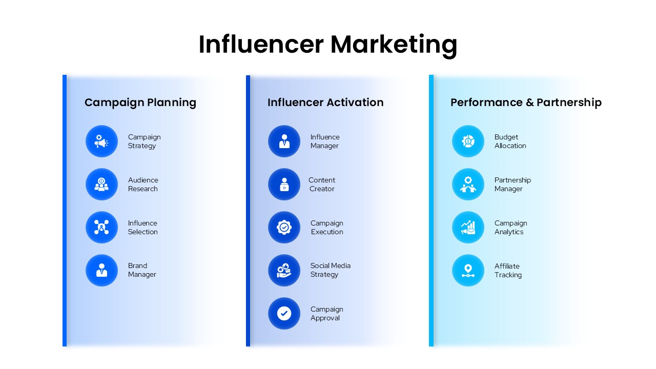 Influencer Marketing PowerPoint presentation slide with three-column layout showing campaign planning, activation, and performance stages.