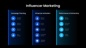 Influencer Marketing Social Media presentation slide with dark theme and three columns for planning, activation, and partnerships.