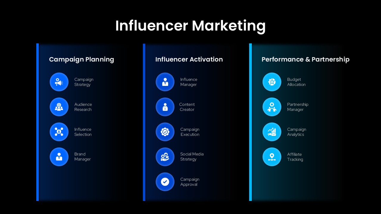 Influencer Marketing Social Media presentation slide with dark theme and three columns for planning, activation, and partnerships.
