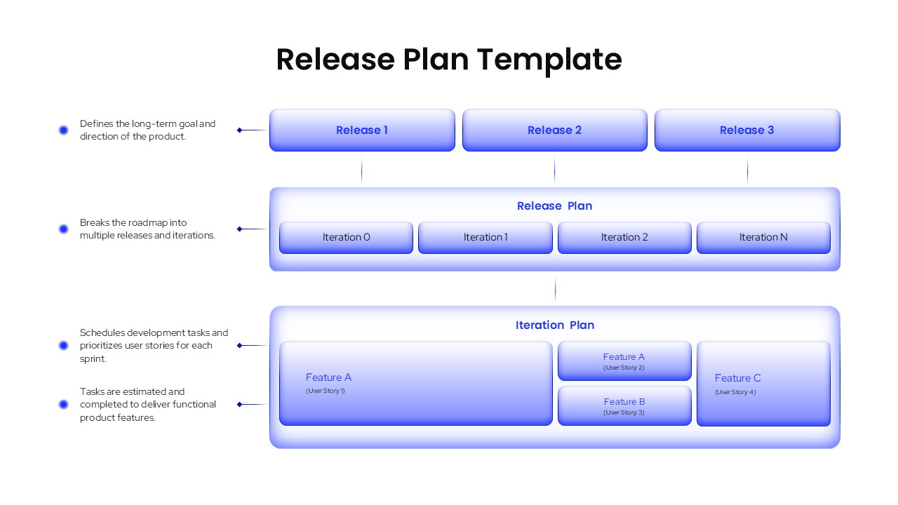 Release Plan Powerpoint Google Slides Template with light layout showing releases, iterations, and feature planning flow.