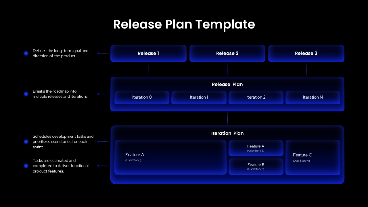 Release Plan PowerPoint Template with dark theme showing releases, iterations, and feature roadmap structure.