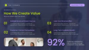 How We Create Value presentation slide with dark gradient, green heading, four business model sections, and 92% metric highlight for small business plan presentation.