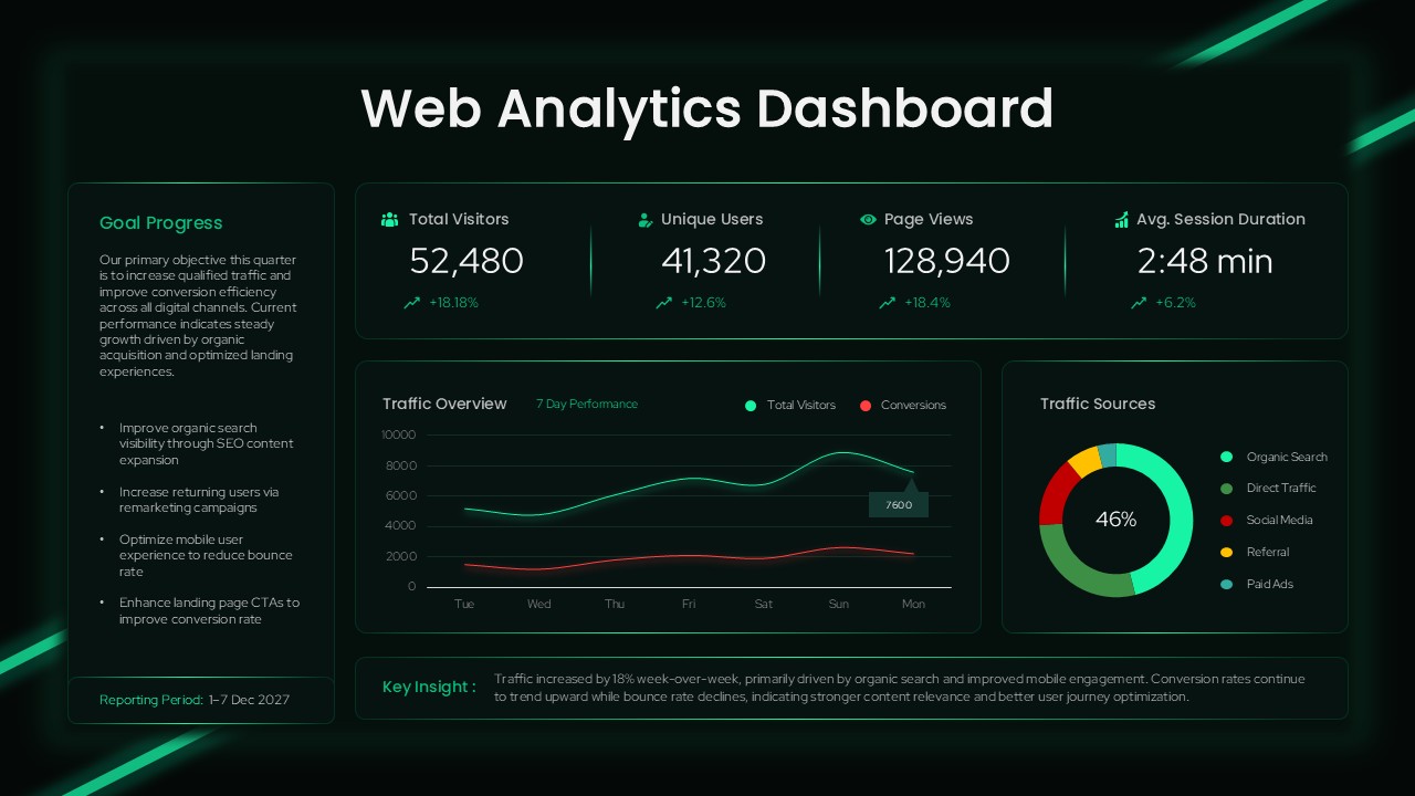 Web Analytics Dashboard Report presentation slide with dark theme, data charts, metrics, and green accent highlights for PowerPoint & Google Slides