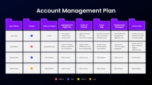Account management plan Google Slides template with dark theme showing client priorities, objectives, communication style, and action plans.