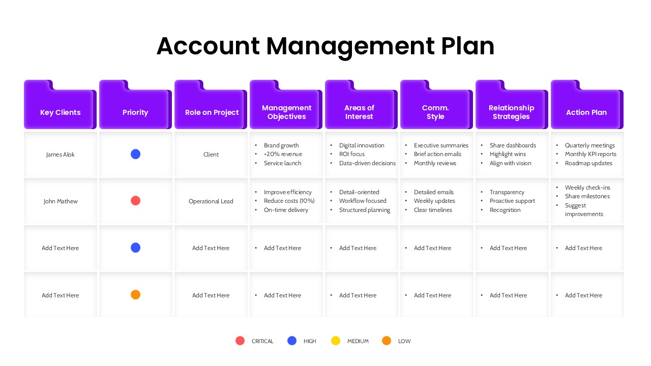 Account management plan PPT slide with table showing key clients, priorities, objectives, communication style, and action plans.