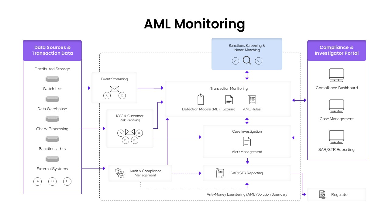 AML Monitoring presentation slide showing workflow diagram with data sources, transaction monitoring, and compliance reporting sections.