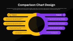 Dark-themed comparison chart design Google Slide comparing Product A and Product B with percentage split and feature lists.