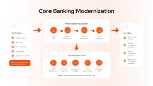 Core banking modernization framework diagram for Google Slides showing approaches transformation pillars and key risks in banking systems