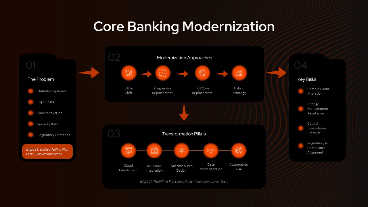 Core banking modernization diagram showing transformation approaches pillars risks and process flow in banking systems for PowerPoint