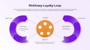 Customer loyalty loop Google Slides template based on McKinsey model showing customer journey, retention cycle, and marketing loop