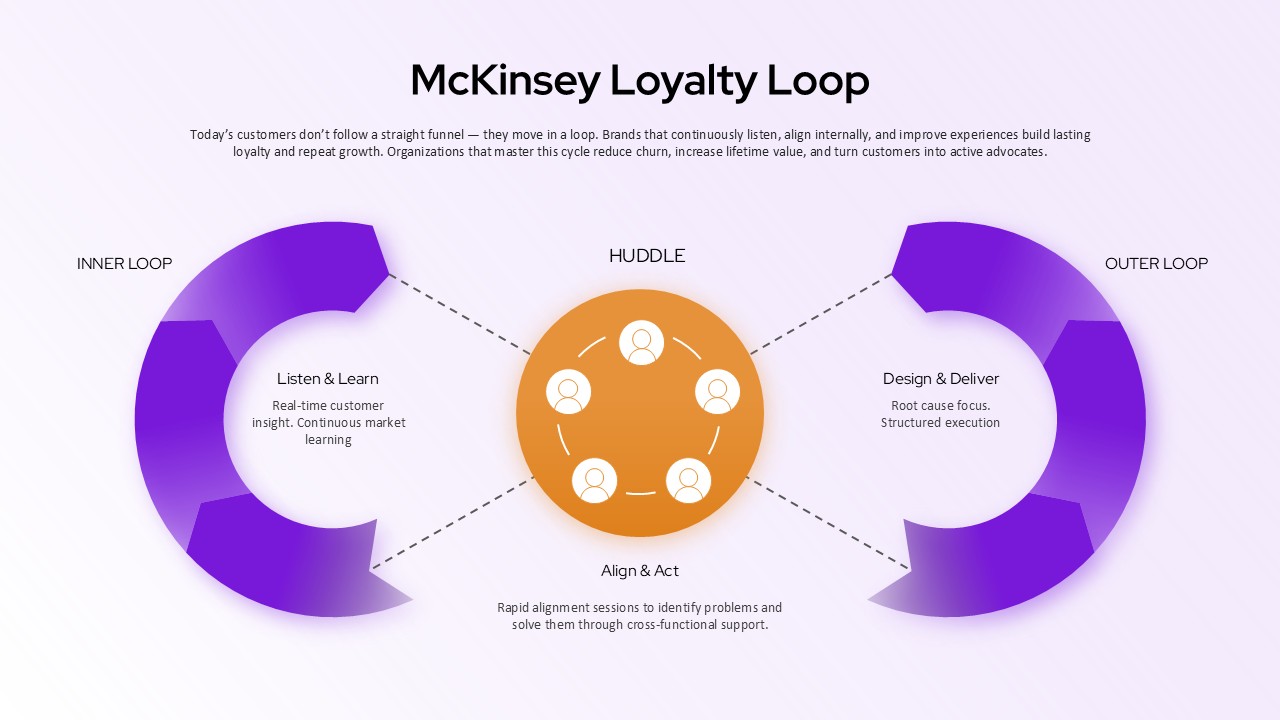Customer loyalty loop Google Slides template based on McKinsey model showing customer journey, retention cycle, and marketing loop