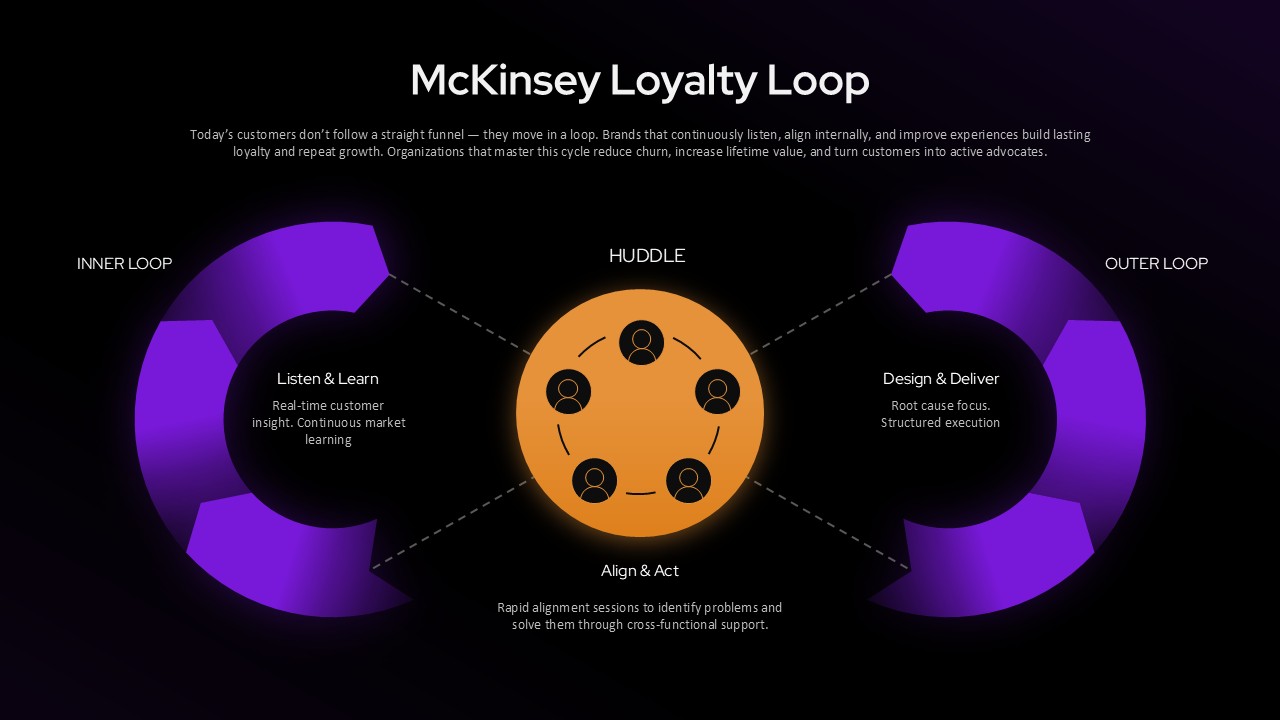 Customer loyalty loop PPT template based on McKinsey model showing customer journey, retention cycle, and marketing loop framework