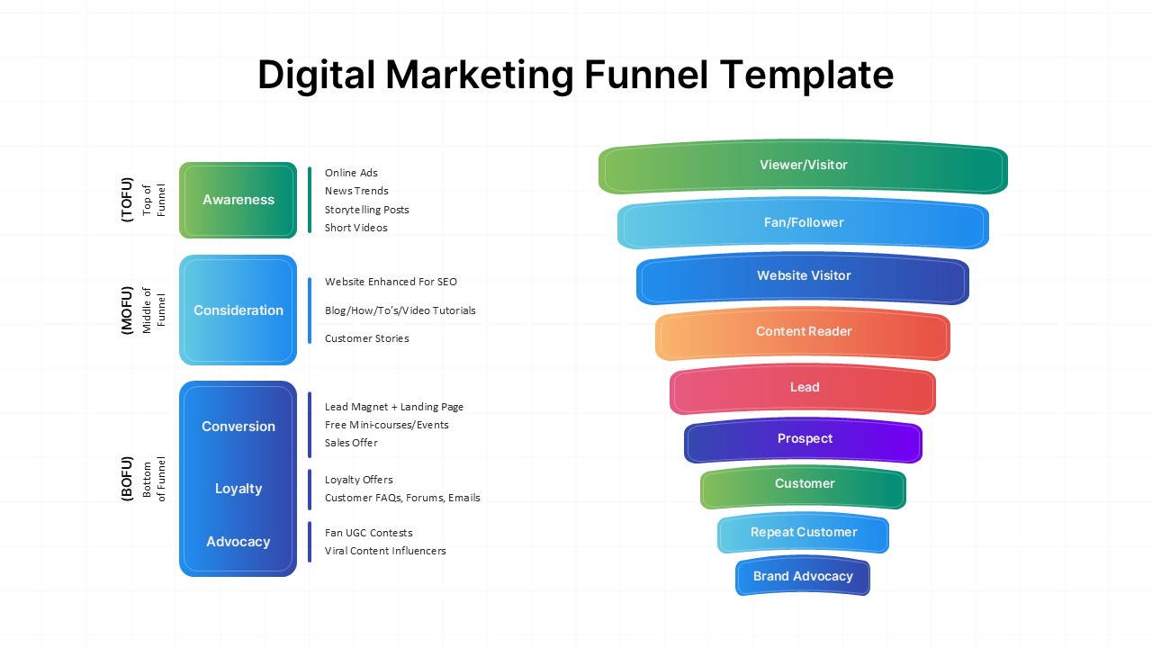 Digital marketing funnel template showing TOFU MOFU BOFU stages with customer journey from visitor to brand advocate for PPT Presentations