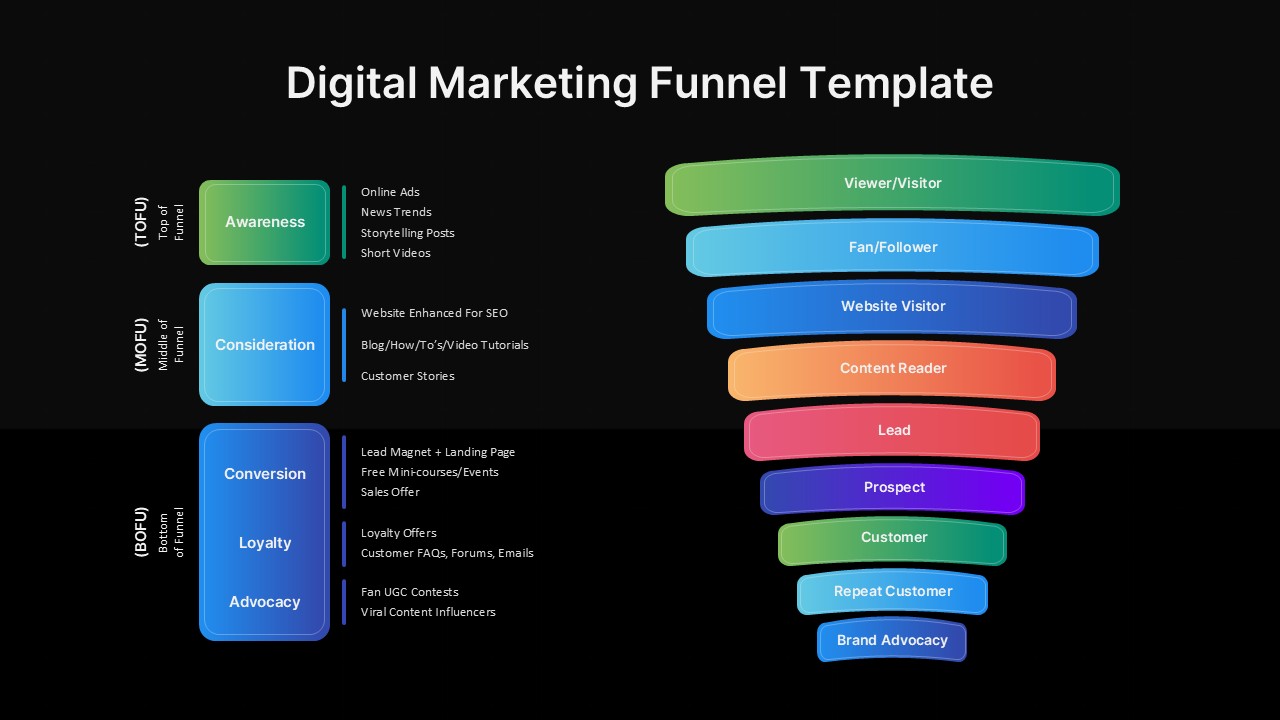 Dark theme digital marketing funnel Google Slide template showing TOFU MOFU BOFU stages and customer journey from visitor to brand advocacy
