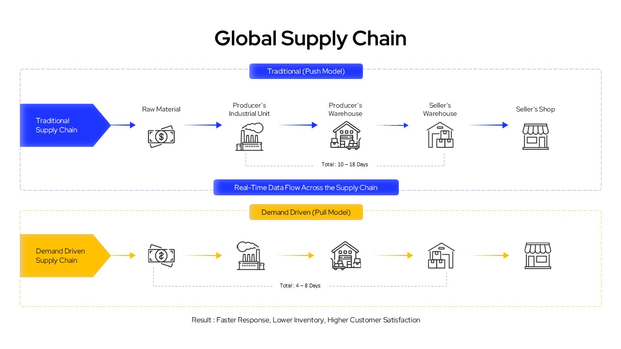 Global supply chain PowerPoint diagram comparing push and pull models showing traditional and demand driven workflows