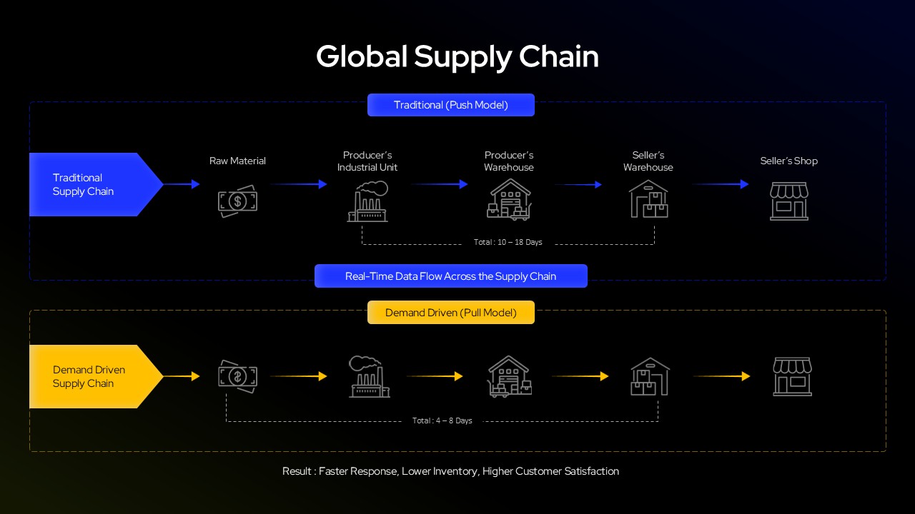 Dark theme global supply chain diagram comparing push and pull models showing traditional and demand driven workflows